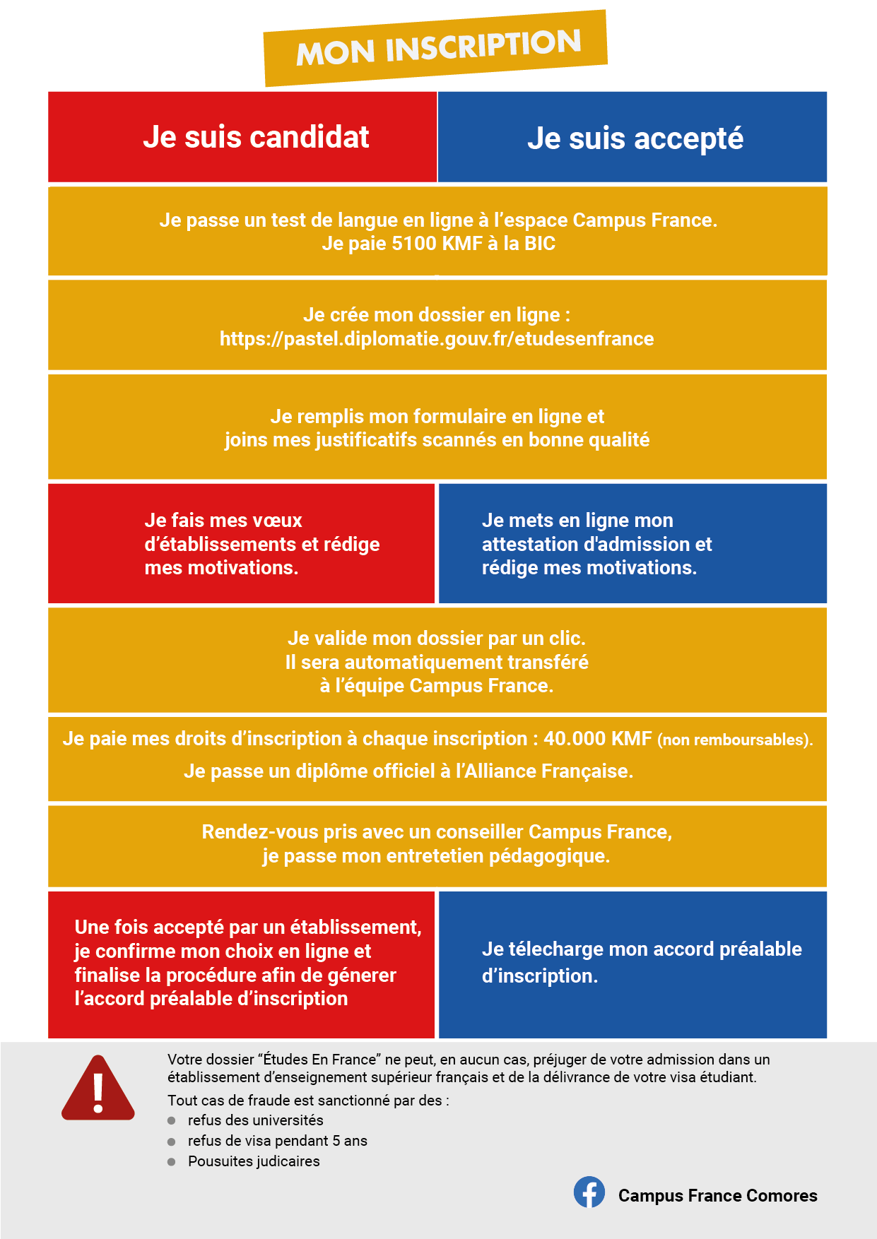 les différentes étapes  Campus France